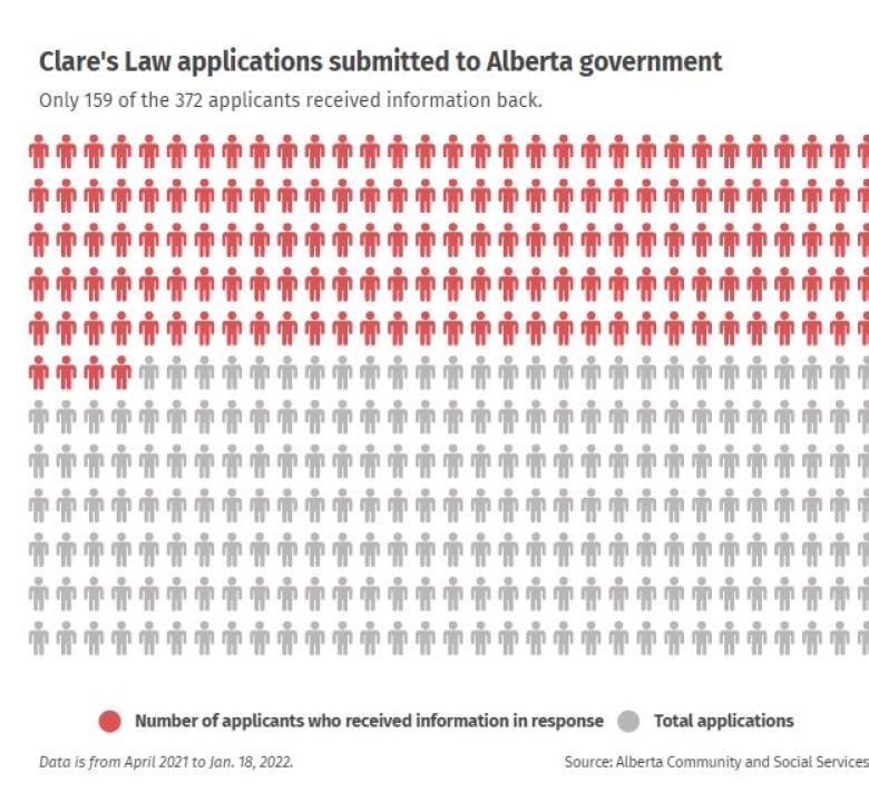 Getting info on a partner's criminal history still too hard in Alberta, women's advocates say