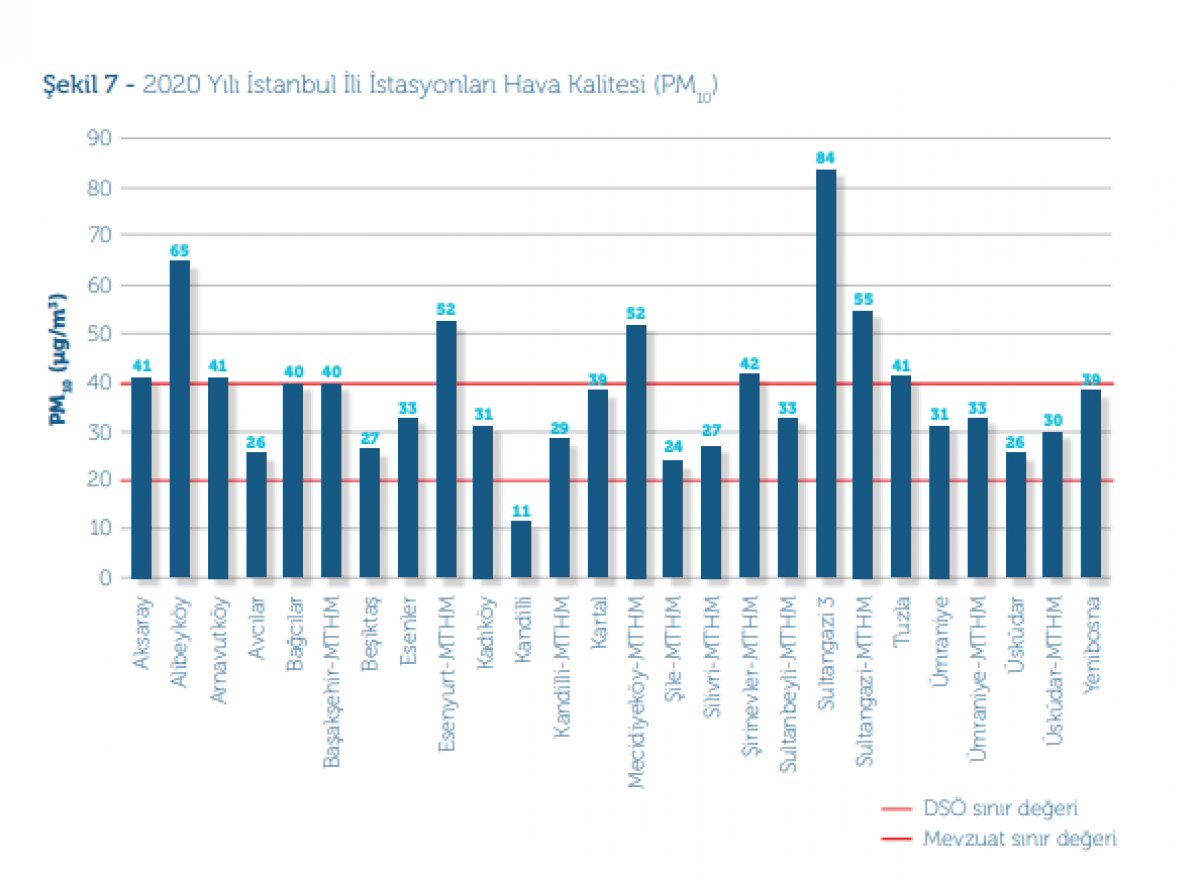 Türkiye de geçen yıl 13 şehirde yüksek hava kirliliği olduğu belirlendi #1