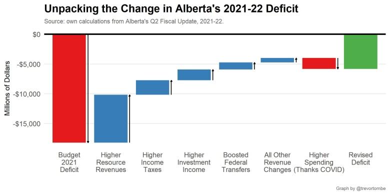 Alberta'nın ürkütücü mal varlığı geri dönüşünün arkasında ne var? İpucu: Petrol fiyatları