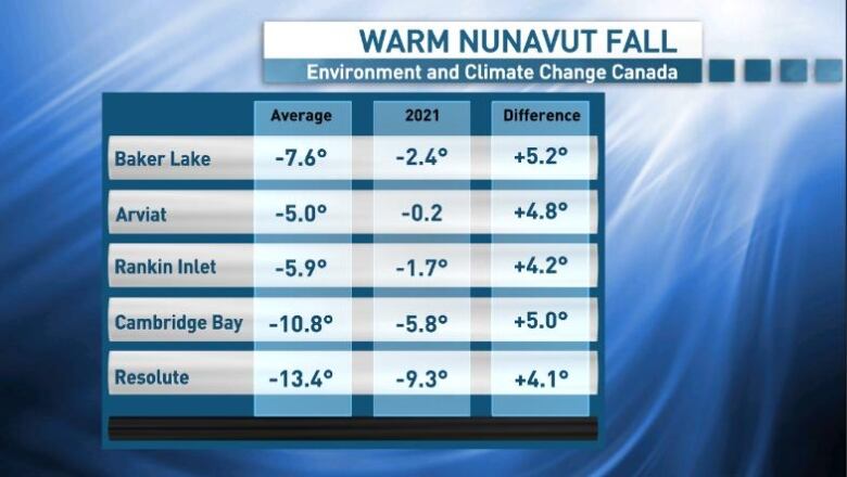 Nunavut bölgesi için rekordaki en sıcak düşüş, rüzgarlar değiştikçe gelecek hafta kırılacak